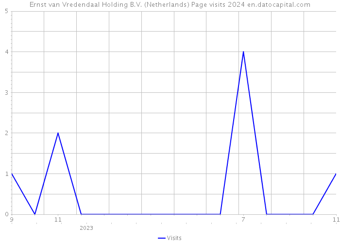 Ernst van Vredendaal Holding B.V. (Netherlands) Page visits 2024 