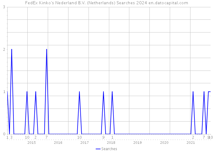 FedEx Kinko's Nederland B.V. (Netherlands) Searches 2024 