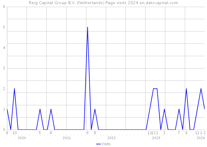 Reig Capital Group B.V. (Netherlands) Page visits 2024 