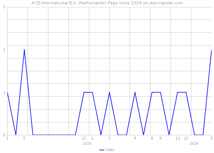 ACE International B.V. (Netherlands) Page visits 2024 
