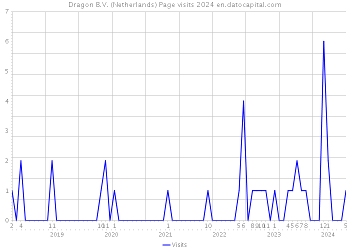 Dragon B.V. (Netherlands) Page visits 2024 