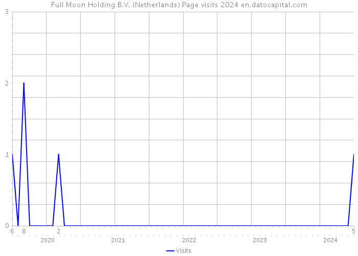 Full Moon Holding B.V. (Netherlands) Page visits 2024 