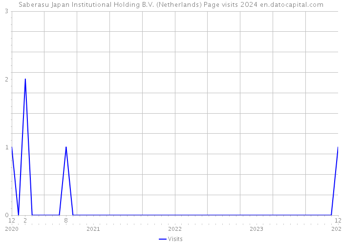 Saberasu Japan Institutional Holding B.V. (Netherlands) Page visits 2024 
