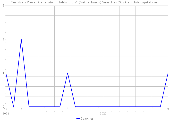 Gerritsen Power Generation Holding B.V. (Netherlands) Searches 2024 