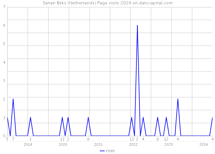 Sanan Beks (Netherlands) Page visits 2024 