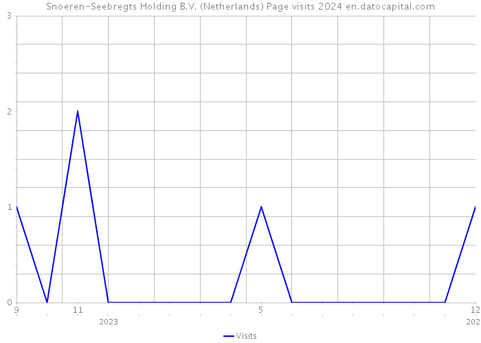Snoeren-Seebregts Holding B.V. (Netherlands) Page visits 2024 