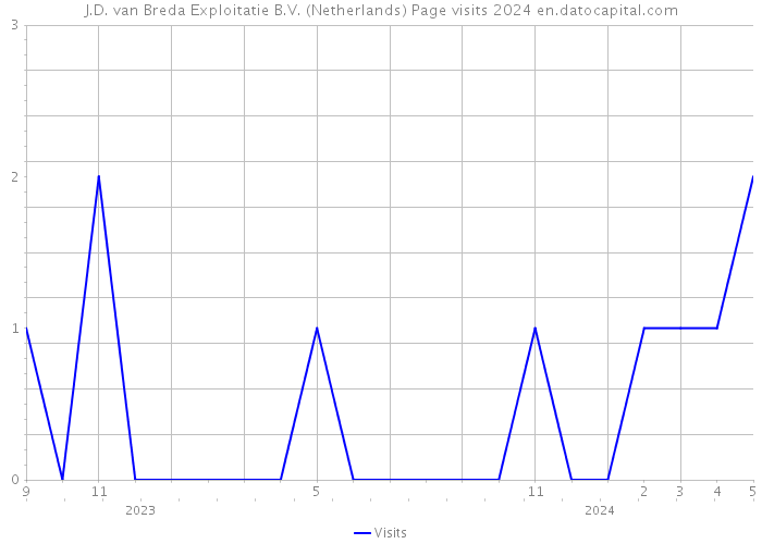 J.D. van Breda Exploitatie B.V. (Netherlands) Page visits 2024 