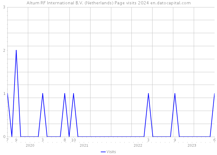 Altum RF International B.V. (Netherlands) Page visits 2024 