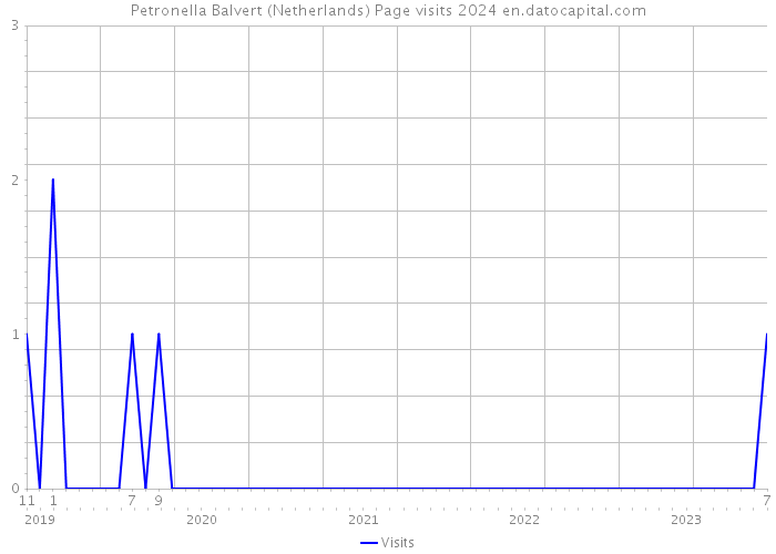 Petronella Balvert (Netherlands) Page visits 2024 