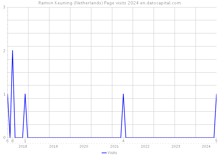 Ramon Keuning (Netherlands) Page visits 2024 