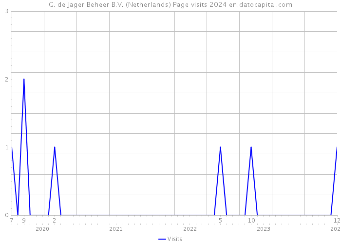 G. de Jager Beheer B.V. (Netherlands) Page visits 2024 