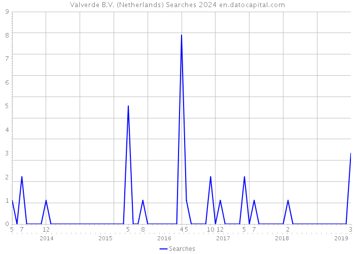 Valverde B.V. (Netherlands) Searches 2024 