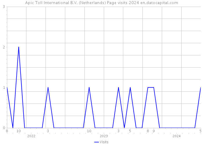 Apic Toll International B.V. (Netherlands) Page visits 2024 