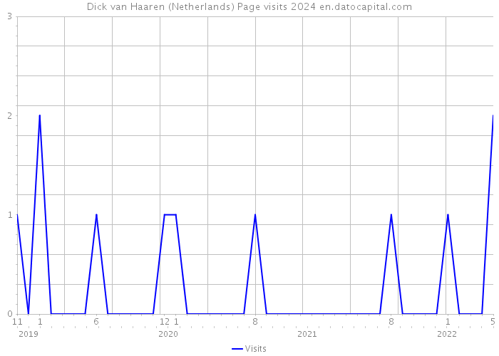 Dick van Haaren (Netherlands) Page visits 2024 