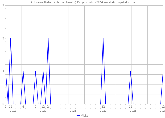 Adriaan Bolier (Netherlands) Page visits 2024 