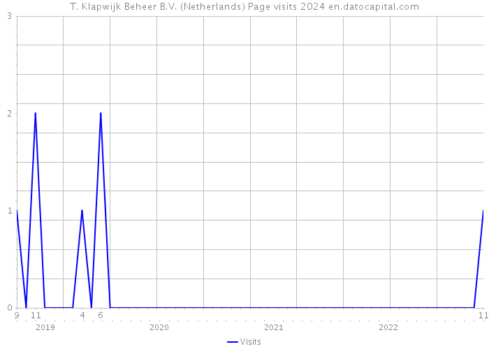 T. Klapwijk Beheer B.V. (Netherlands) Page visits 2024 