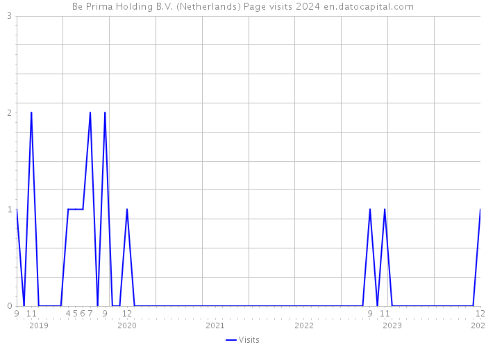 Be Prima Holding B.V. (Netherlands) Page visits 2024 