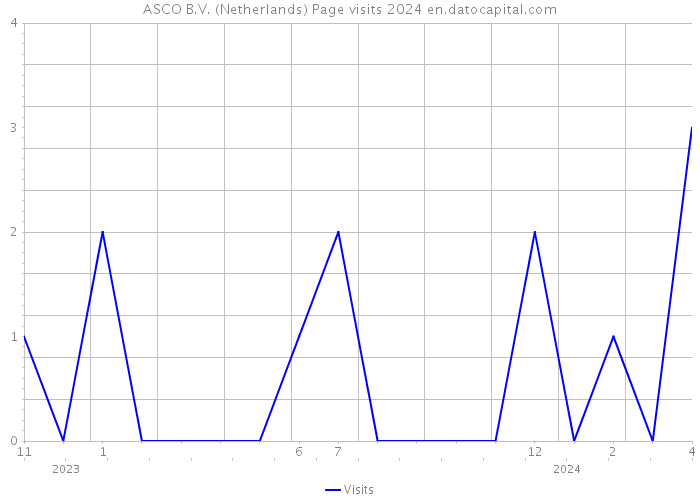 ASCO B.V. (Netherlands) Page visits 2024 