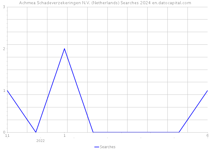 Achmea Schadeverzekeringen N.V. (Netherlands) Searches 2024 