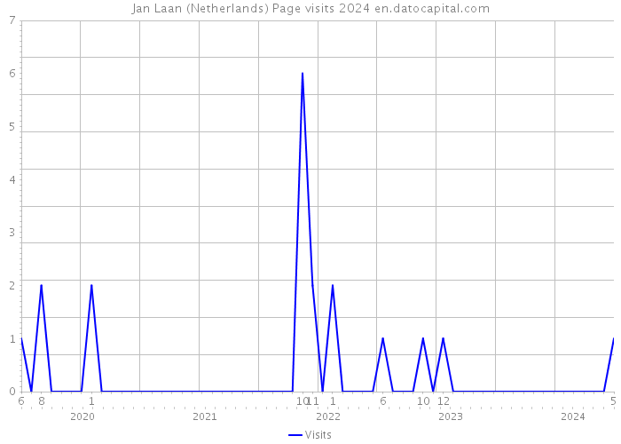 Jan Laan (Netherlands) Page visits 2024 