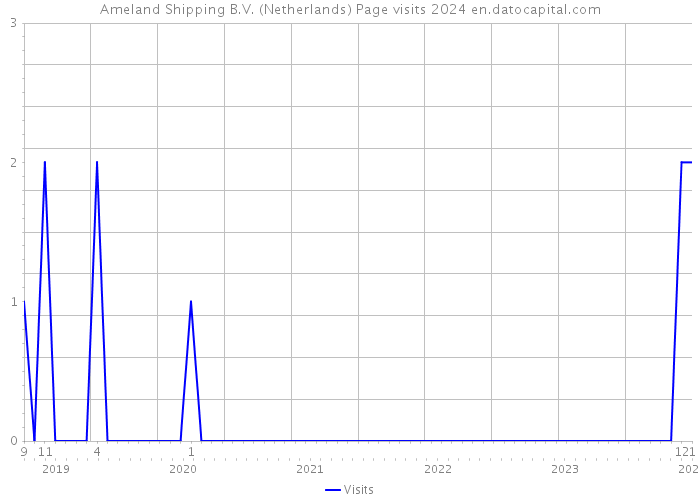 Ameland Shipping B.V. (Netherlands) Page visits 2024 