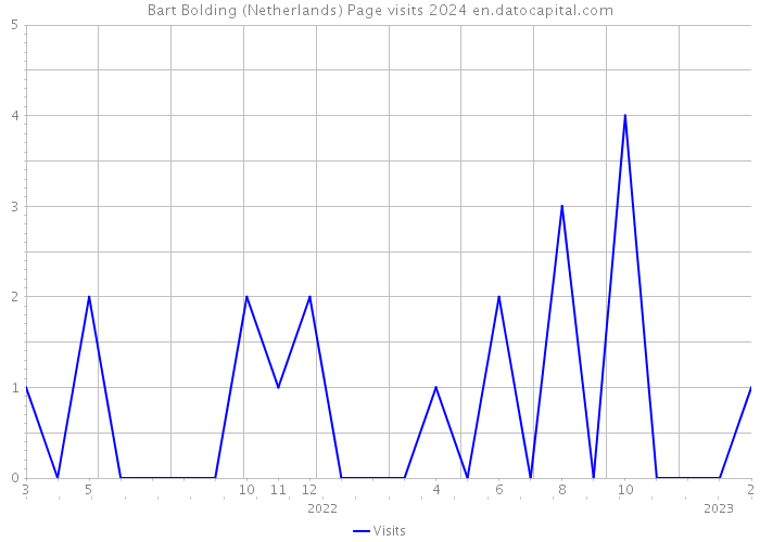 Bart Bolding (Netherlands) Page visits 2024 