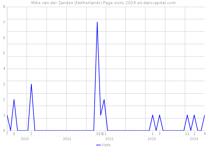 Mike van der Zanden (Netherlands) Page visits 2024 
