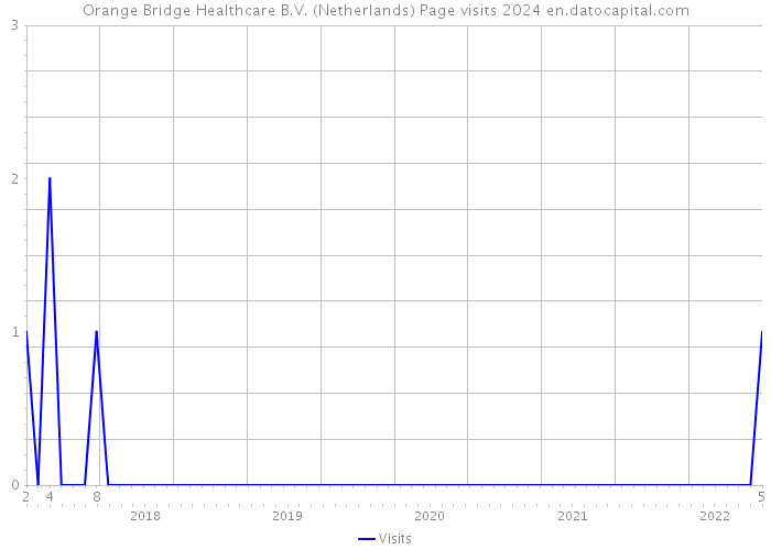 Orange Bridge Healthcare B.V. (Netherlands) Page visits 2024 