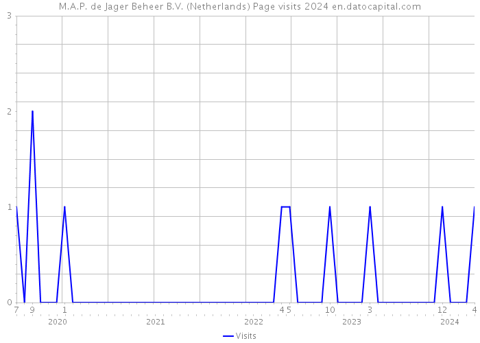 M.A.P. de Jager Beheer B.V. (Netherlands) Page visits 2024 