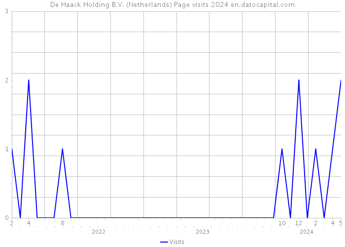 De Haack Holding B.V. (Netherlands) Page visits 2024 