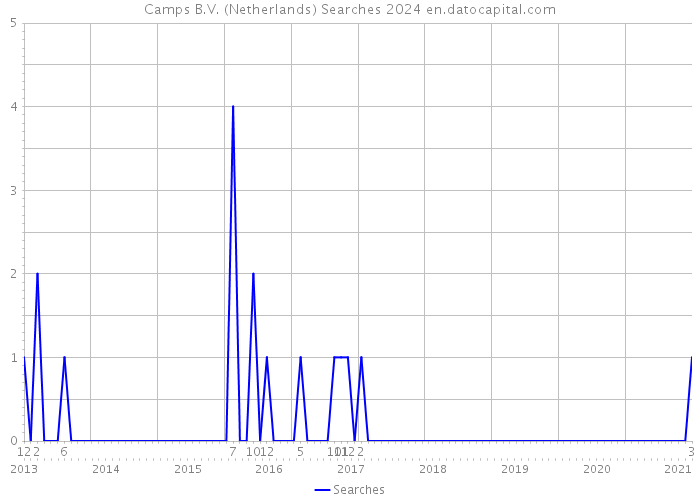 Camps B.V. (Netherlands) Searches 2024 
