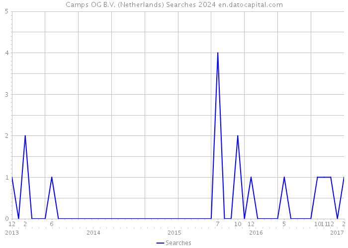 Camps OG B.V. (Netherlands) Searches 2024 