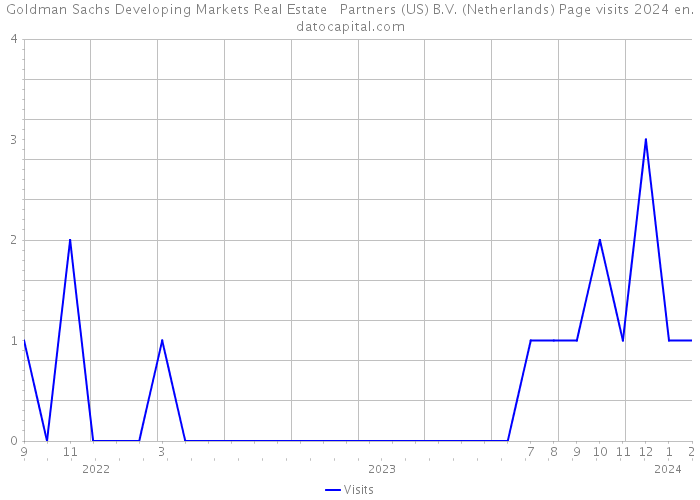 Goldman Sachs Developing Markets Real Estate Partners (US) B.V. (Netherlands) Page visits 2024 