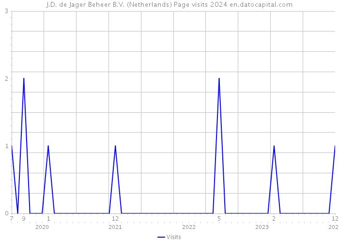J.D. de Jager Beheer B.V. (Netherlands) Page visits 2024 