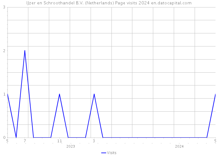 IJzer en Schroothandel B.V. (Netherlands) Page visits 2024 