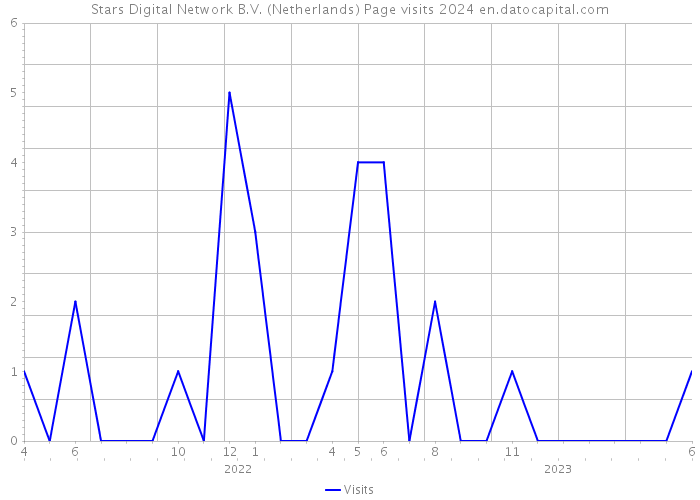Stars Digital Network B.V. (Netherlands) Page visits 2024 