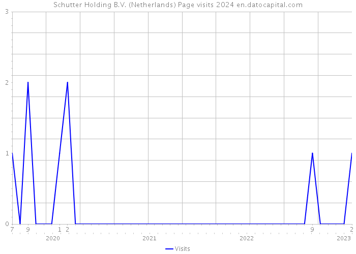 Schutter Holding B.V. (Netherlands) Page visits 2024 