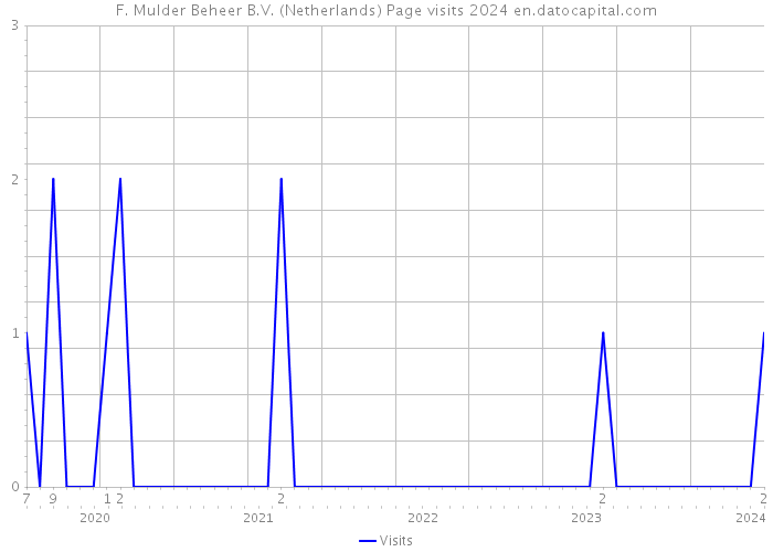 F. Mulder Beheer B.V. (Netherlands) Page visits 2024 