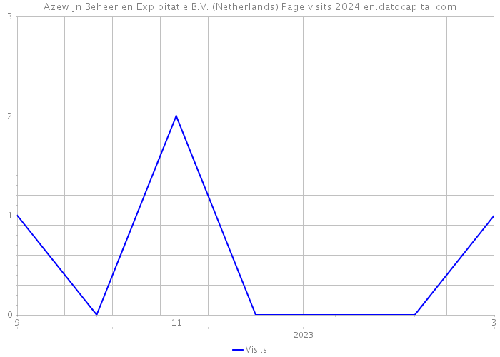 Azewijn Beheer en Exploitatie B.V. (Netherlands) Page visits 2024 