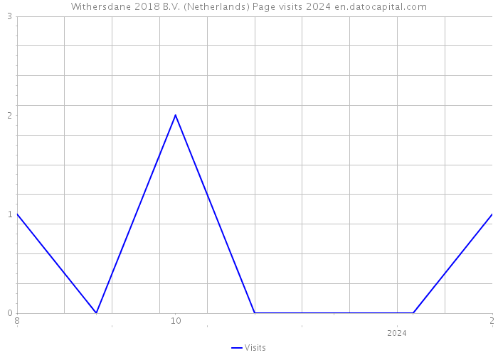 Withersdane 2018 B.V. (Netherlands) Page visits 2024 
