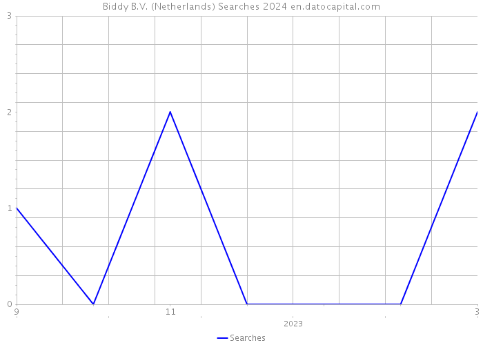 Biddy B.V. (Netherlands) Searches 2024 