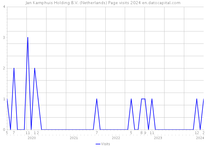 Jan Kamphuis Holding B.V. (Netherlands) Page visits 2024 