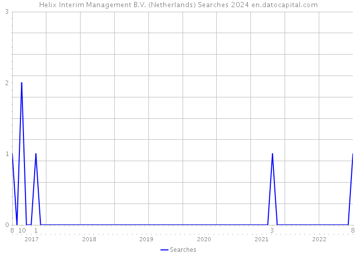 Helix Interim Management B.V. (Netherlands) Searches 2024 