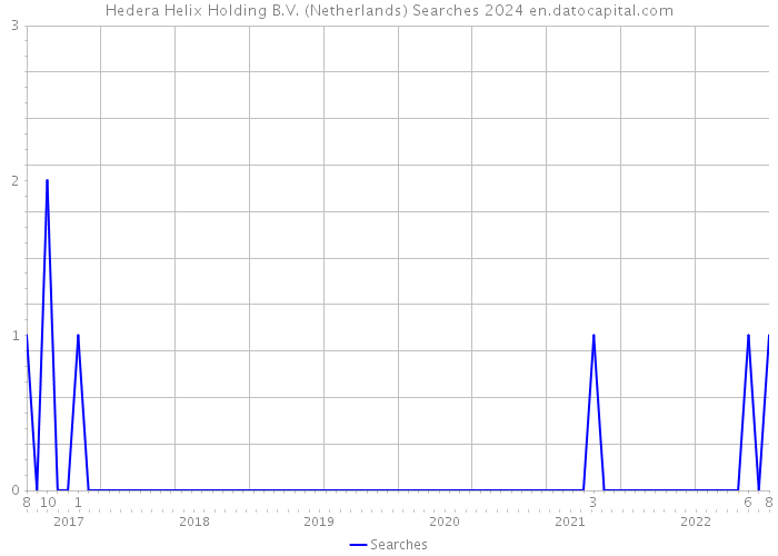 Hedera Helix Holding B.V. (Netherlands) Searches 2024 