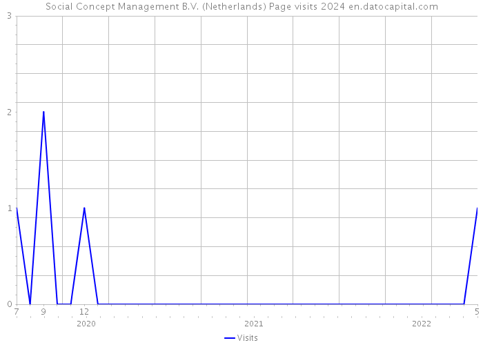 Social Concept Management B.V. (Netherlands) Page visits 2024 