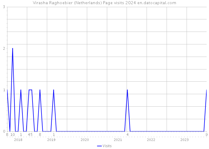 Virasha Raghoebier (Netherlands) Page visits 2024 