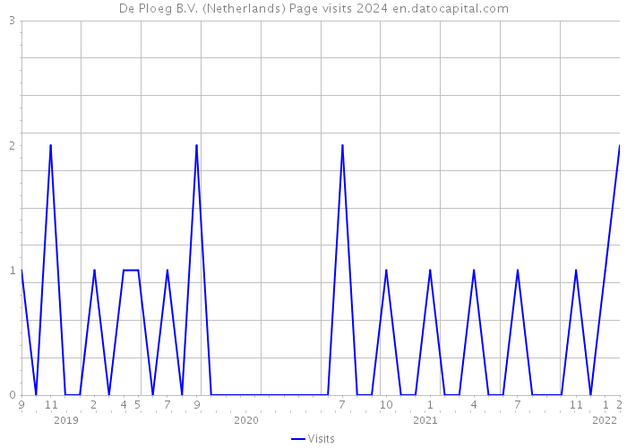 De Ploeg B.V. (Netherlands) Page visits 2024 