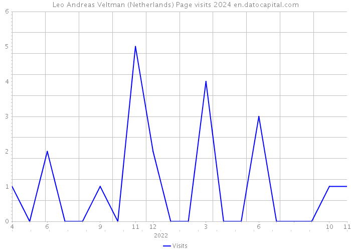 Leo Andreas Veltman (Netherlands) Page visits 2024 