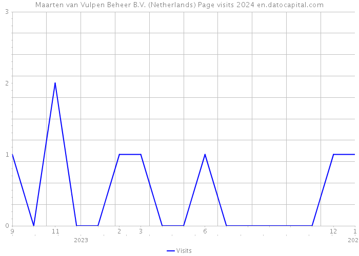 Maarten van Vulpen Beheer B.V. (Netherlands) Page visits 2024 
