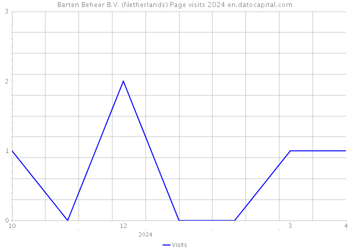 Barten Beheer B.V. (Netherlands) Page visits 2024 